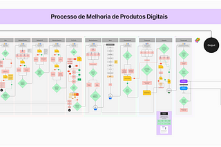 Minha Jornada Reformulando o Processo de Melhoria de Produtos Digitais