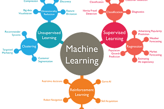 What are some machine learning algorithms that you should always have a strong understanding of…