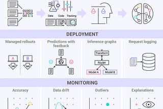 Applying the MLOps Lifecycle