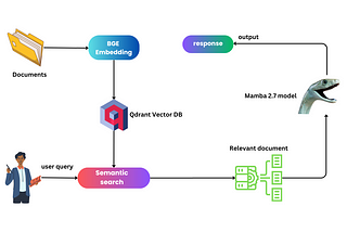 Implementing RAG with Mamba and the Qdrant Database: A Detailed Exploration (with Code)