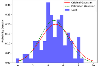 Understanding Maximum Likelihood Estimation (MLE) in Machine Learning