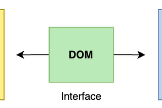 How DOM Works