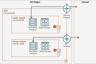 NAT Gateway vs. Internet Gateway in AWS