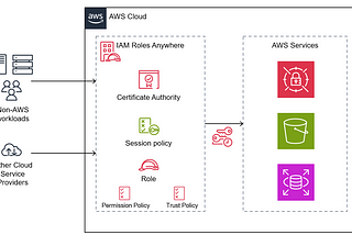 AWS IAM Roles Anywhere Implementation in Large Organizations: Process Definition