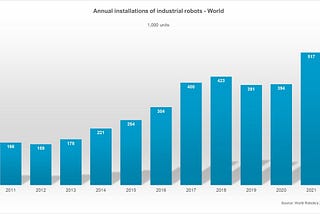 Record number of robot installations