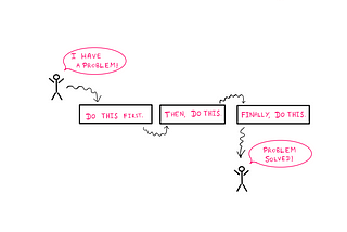 How To Really Understand The Concept Of An Algorithm? — An illustration that shows a stick figure on the left with the dialogue bubble: “I have a problem!” This points to → A box that says “Do this first.” → Then, a box that says “Then, do this.” → Then, a box that says “Finally, do this.” → This points to another version of the same stick figure from before with the dialogue bubble: “Problem solved!”