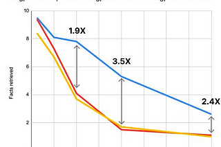 Found facts count depending on the context window size