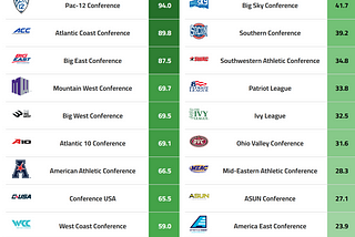Analytically Determining the Best D1 College Basketball Conferences (Pre-Realignment)