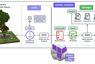 Terraform Cloud Project Bootcamp with Andrew Brown — Complete Learning Journal