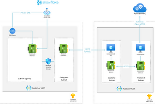 Power BI — Connecting to Snowflake with Virtual Network Data Gateway