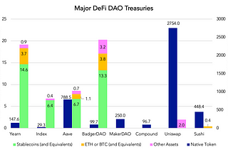 DAO Treasury/Balance Sheet Management
