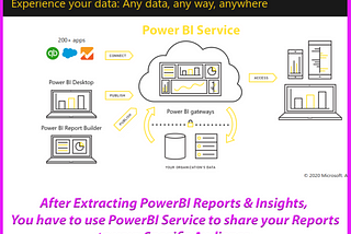Let’s learn about How PowerBI works na khub ??