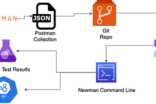 A Simple API Test Automation Setup Using Newman, GitHub Actions and Slack