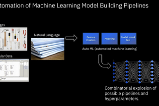 An image showing data inputs, necessary steps in the machine learning process, and a visualization of a neural network.