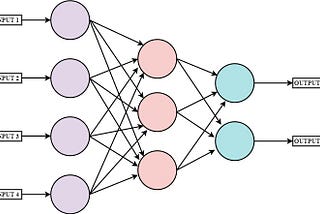 Feed-Forward Neural Networks