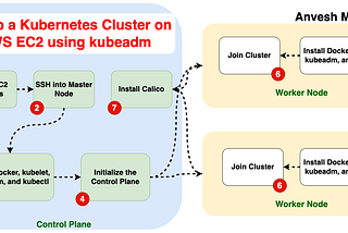 ⎈ Set Up a Kubernetes Cluster on AWS EC2 Using Kubeadm⎈