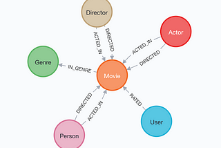 Graph image of the movie dataset