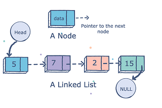 Anatomy of a Singly Linked List in JS