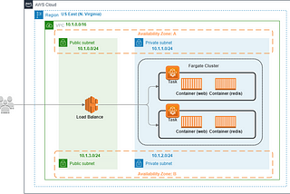 Use AWS ECS Fargate deploy Microservices