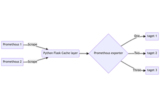 Python Flask Cache layer for Promethous exporter