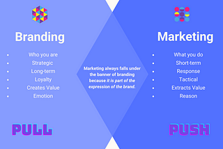 difference between branding and marketing rlabgroup.ca