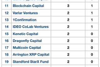 Top VC Investments in Blockchain Q4 2019 — Q1 2020