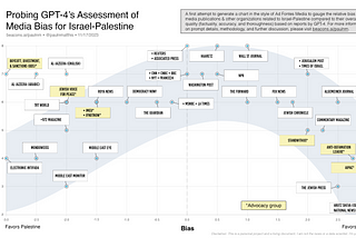 Probing AI’s Assessment of Media Bias for Israel-Palestine