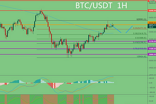 Strategy Analysis of Bitcoin and Ethereum on March 27th