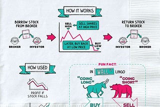 Meaning for short selling