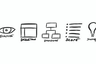 The Five Planes of UX Design