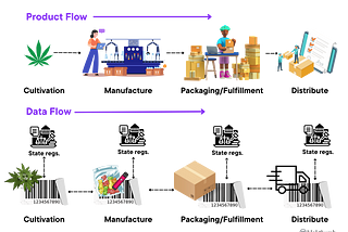 What does the state regulatory track & trace system do?