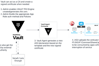 Using HashiCorp Vault to Automate certificate lifecycle management F5 BIG-IP