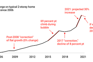 Canada’s Housing Bubble is a Myth