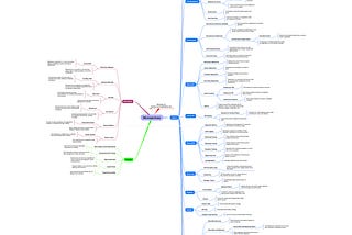 Comprehensive mindmap of the Patterns, anti-patterns, and principles of Microservices