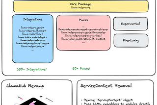 A diagram showing that llamaindex has been split into multiple pieces: a core package, integrations, packs, experimental and fine tuning. We’re also revamping llamahub and removing ServiceContext