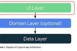 Android Architecture explained Part 1 (UI-Layer)