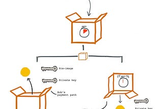 The Indepth Anatomy of an HTLC