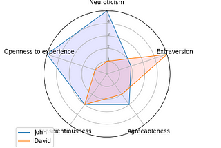 How to create a Radar Chart on Python in 3 screenshots