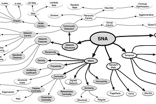 The SNA Taxonomy