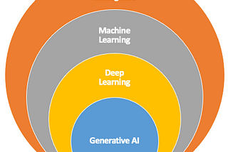 Demystifying AI, ML, DL, and Generative AI — Oracle Cloud AI Foundations Associate (2023) Cheat…
