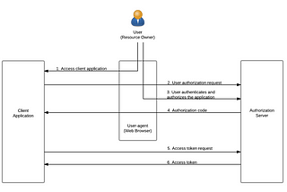 Jmeter performance testing with different grant types offered by WSO2 APIM —  Part…