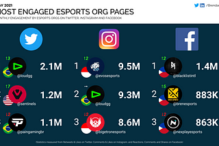 Most engaged esports organisations on social media - May 2021