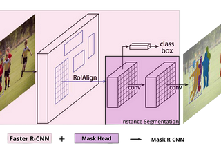 Unveiling Mask R-CNN: Navigating the RoIAlign Precision for Advanced Object Detection and…