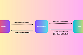 What is MVVM and how the hell does it work?