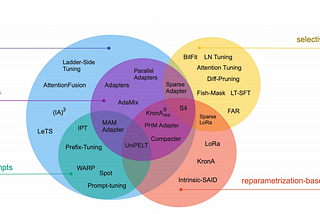 Introduction to the Various Types of Adapters in Large Language Models (LLMs)