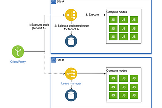 Running untrusted code in SaaS