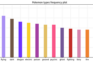 pokemon types frequency plot
