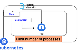 Limit number of processes running in a Kubernetes pod