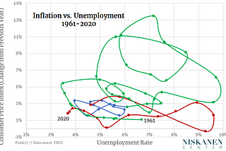 Who’s Afraid of the Phillips Curve?