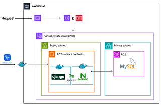 DRF 배포[1]: 밑바닥부터 알아보는 Docker, 배포 자동화 AWS VPC, EC2, RDS